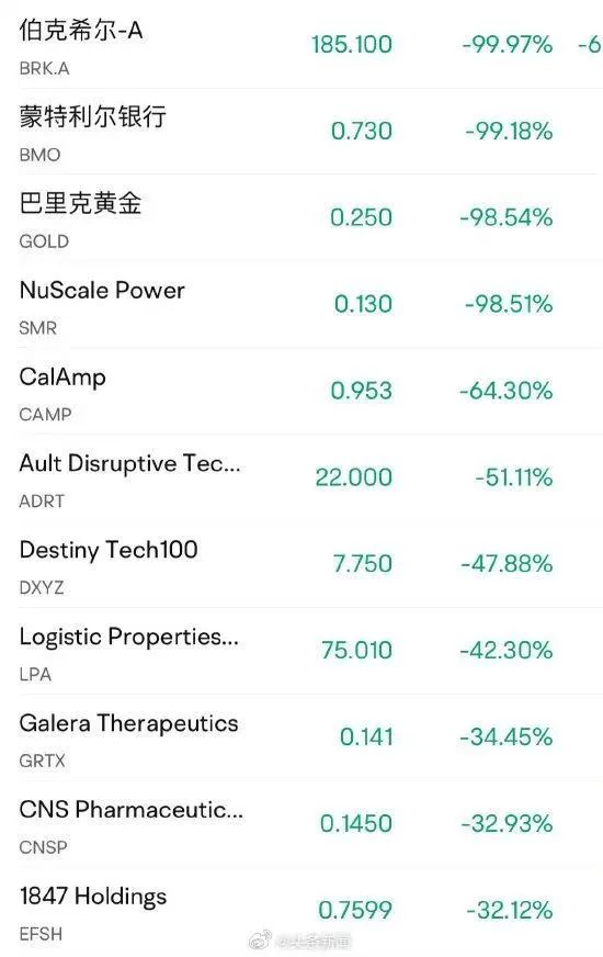 股票知识网 美股突发！多只股票跌幅超98%_大皖新闻 | 安徽网